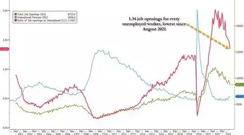 Ratio of job opening to unemployed chart Ratio of job opening to unemployed chart